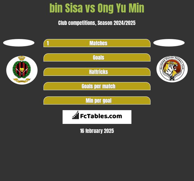 bin Sisa vs Ong Yu Min h2h player stats