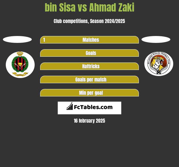 bin Sisa vs Ahmad Zaki h2h player stats