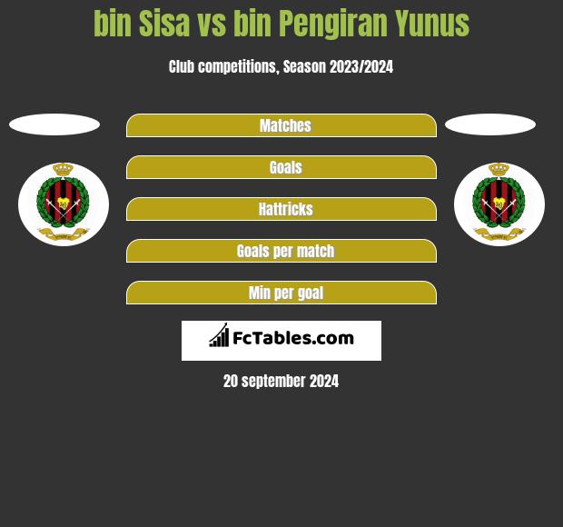 bin Sisa vs bin Pengiran Yunus h2h player stats