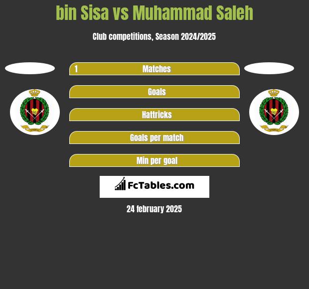 bin Sisa vs Muhammad Saleh h2h player stats