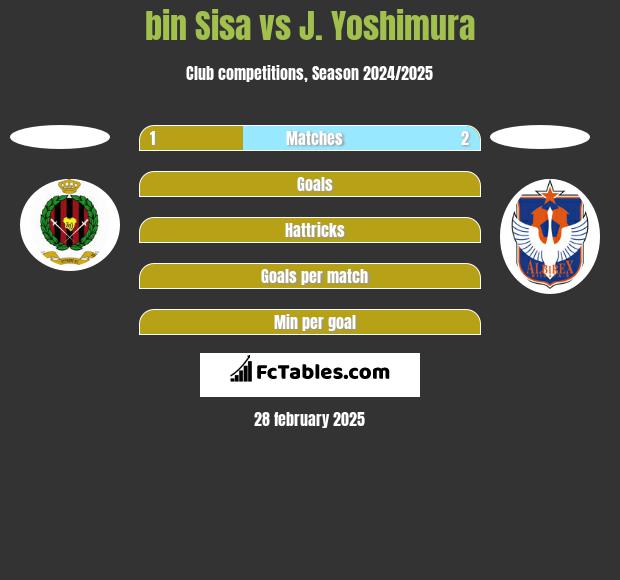 bin Sisa vs J. Yoshimura h2h player stats