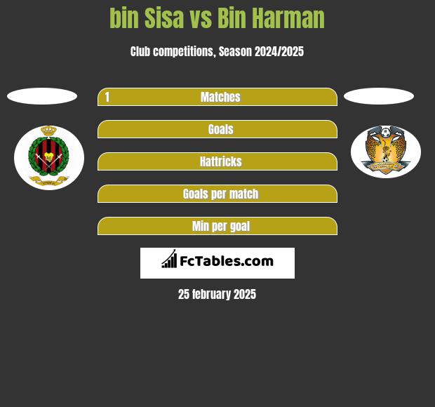 bin Sisa vs Bin Harman h2h player stats