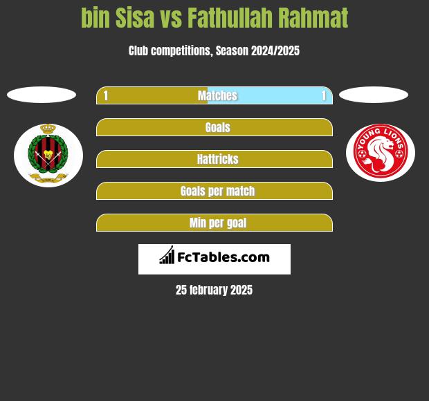 bin Sisa vs Fathullah Rahmat h2h player stats