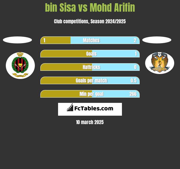 bin Sisa vs Mohd Arifin h2h player stats