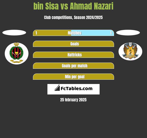 bin Sisa vs Ahmad Nazari h2h player stats