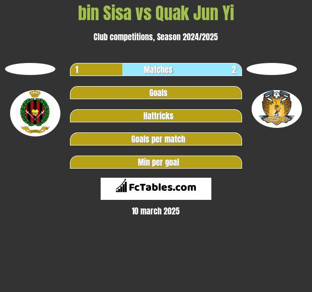 bin Sisa vs Quak Jun Yi h2h player stats