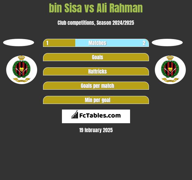 bin Sisa vs Ali Rahman h2h player stats