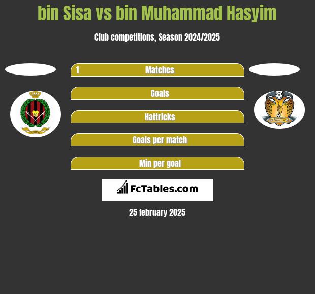 bin Sisa vs bin Muhammad Hasyim h2h player stats