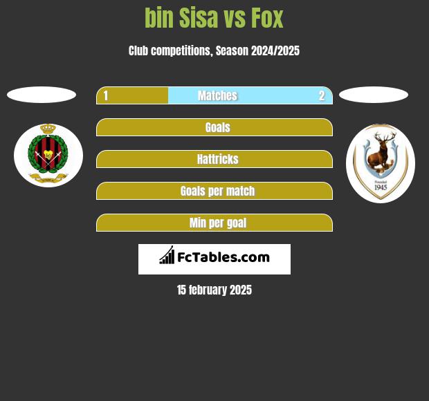 bin Sisa vs Fox h2h player stats