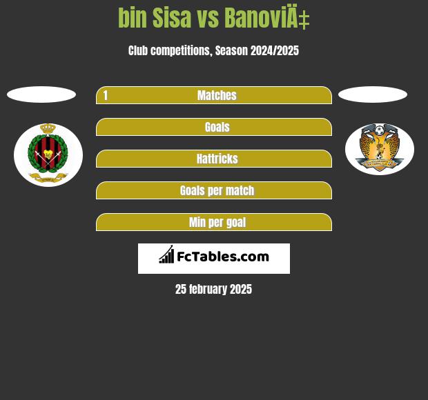 bin Sisa vs BanoviÄ‡ h2h player stats