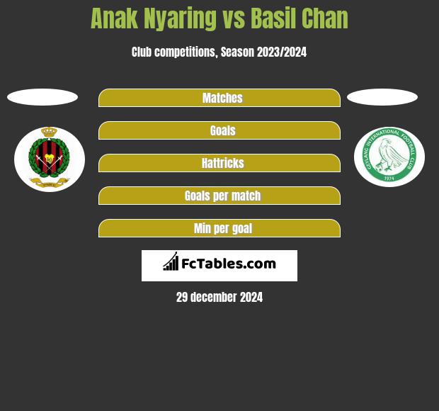 Anak Nyaring vs Basil Chan h2h player stats