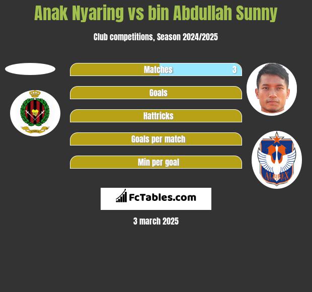 Anak Nyaring vs bin Abdullah Sunny h2h player stats