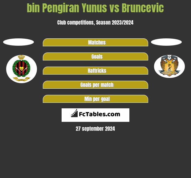 bin Pengiran Yunus vs Bruncevic h2h player stats