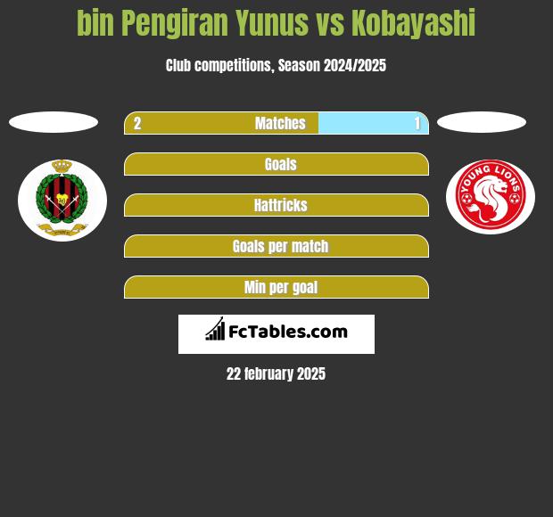 bin Pengiran Yunus vs Kobayashi h2h player stats