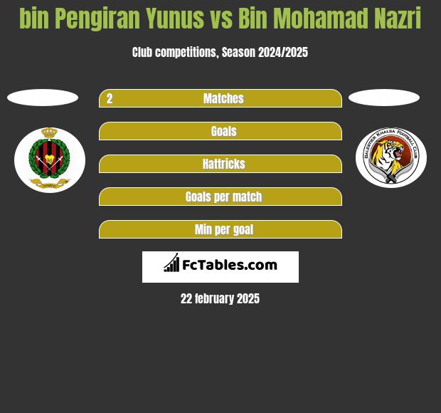 bin Pengiran Yunus vs Bin Mohamad Nazri h2h player stats