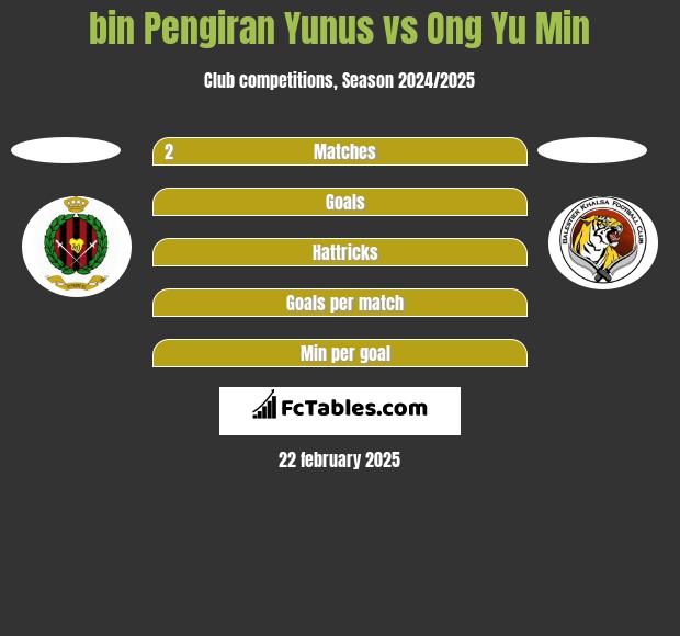 bin Pengiran Yunus vs Ong Yu Min h2h player stats