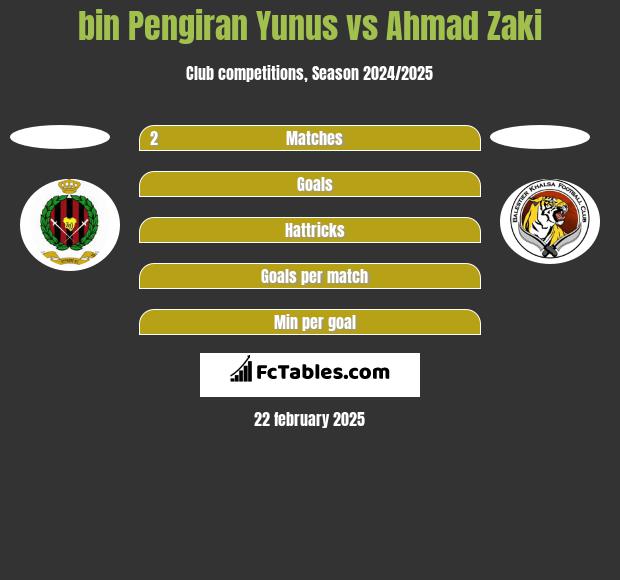 bin Pengiran Yunus vs Ahmad Zaki h2h player stats