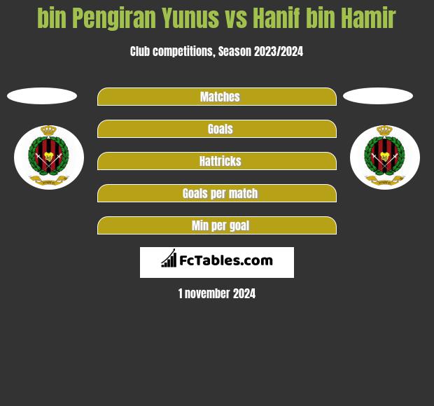 bin Pengiran Yunus vs Hanif bin Hamir h2h player stats