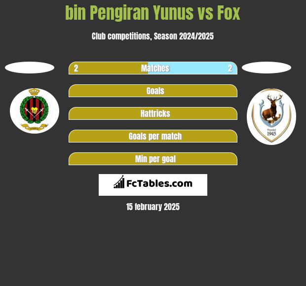 bin Pengiran Yunus vs Fox h2h player stats