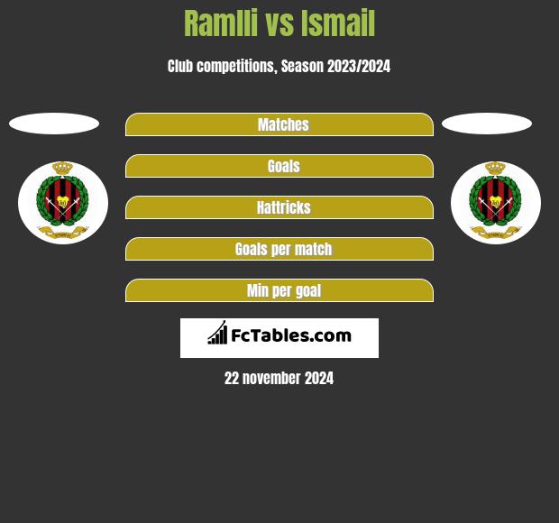 Ramlli vs Ismail h2h player stats