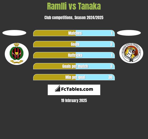 Ramlli vs Tanaka h2h player stats