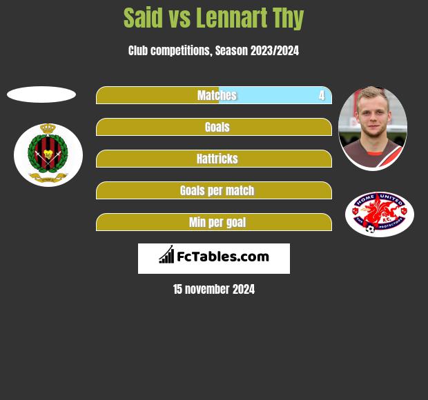 Said vs Lennart Thy h2h player stats