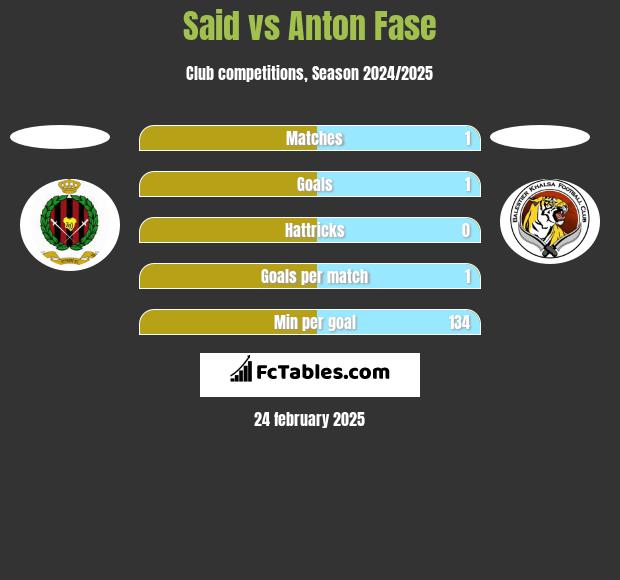 Said vs Anton Fase h2h player stats