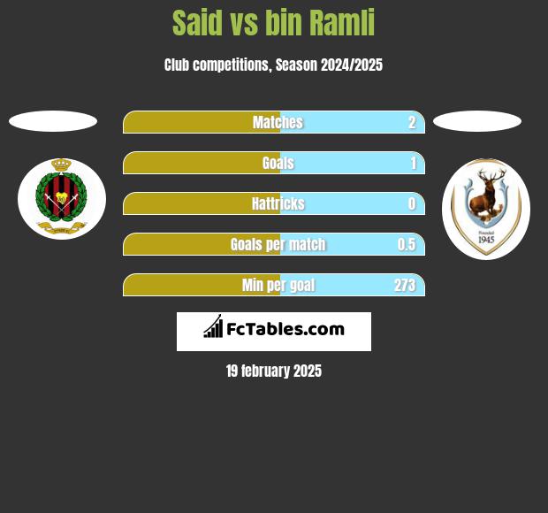 Said vs bin Ramli h2h player stats