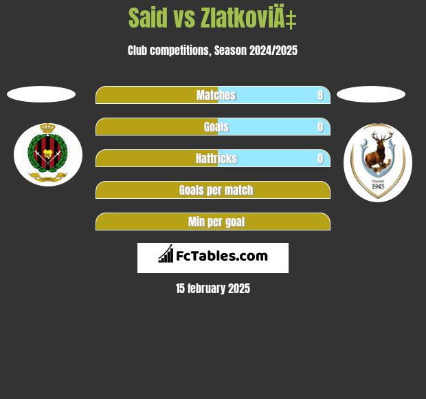 Said vs ZlatkoviÄ‡ h2h player stats