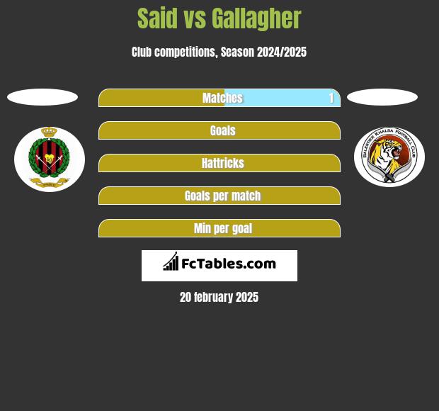 Said vs Gallagher h2h player stats