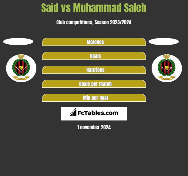 Said vs Muhammad Saleh h2h player stats