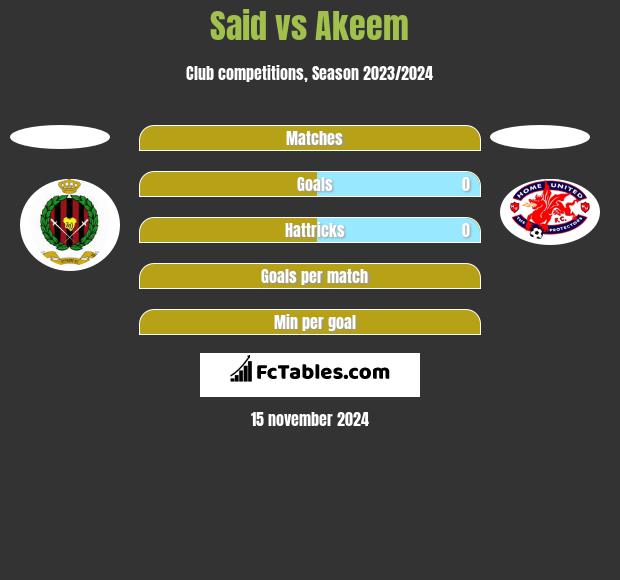 Said vs Akeem h2h player stats