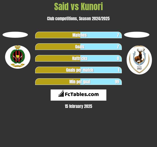 Said vs Kunori h2h player stats