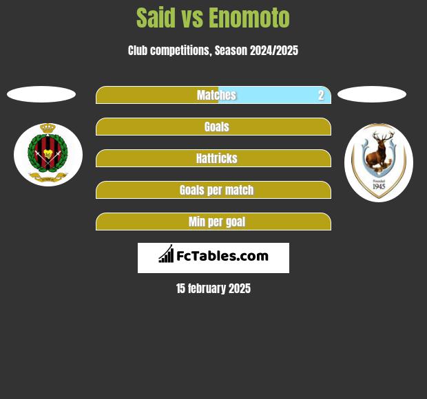 Said vs Enomoto h2h player stats