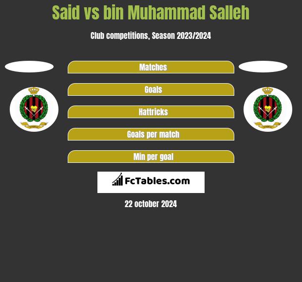 Said vs bin Muhammad Salleh h2h player stats