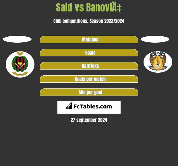 Said vs BanoviÄ‡ h2h player stats