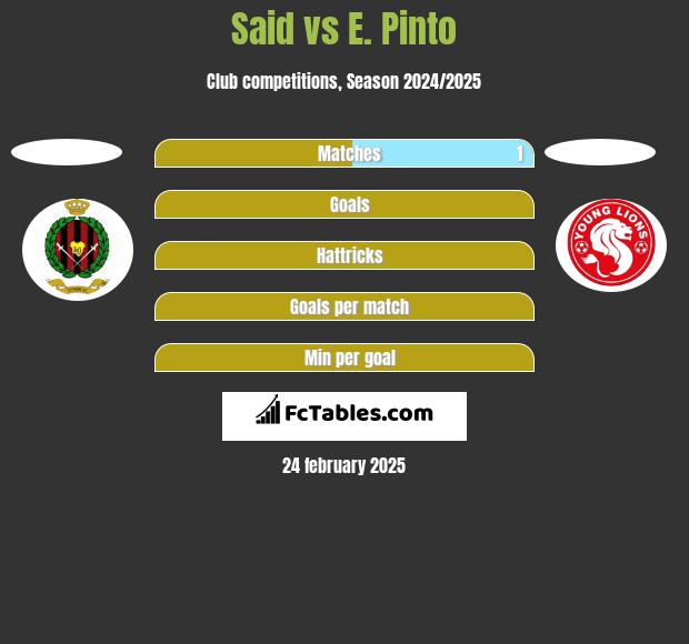 Said vs E. Pinto h2h player stats