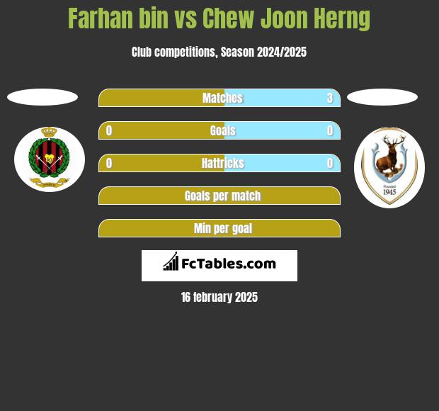 Farhan bin vs Chew Joon Herng h2h player stats