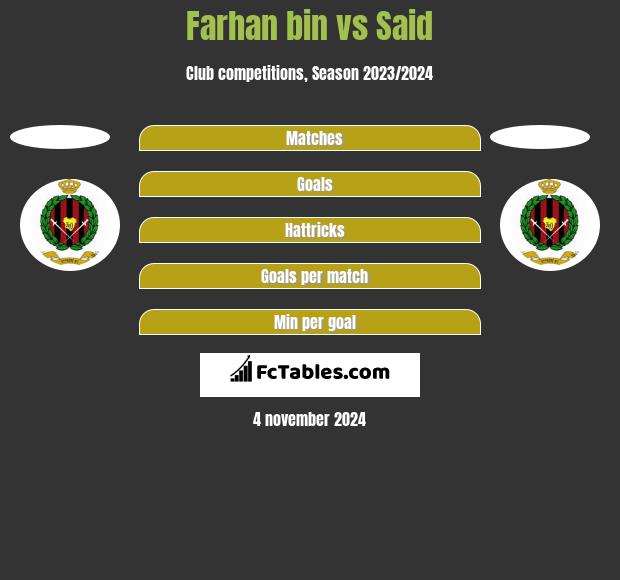 Farhan bin vs Said h2h player stats