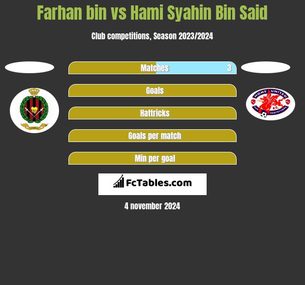 Farhan bin vs Hami Syahin Bin Said h2h player stats