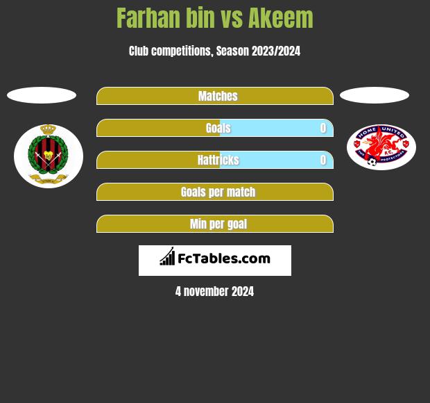 Farhan bin vs Akeem h2h player stats