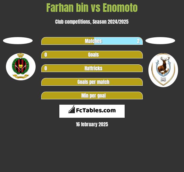 Farhan bin vs Enomoto h2h player stats