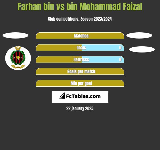 Farhan bin vs bin Mohammad Faizal h2h player stats