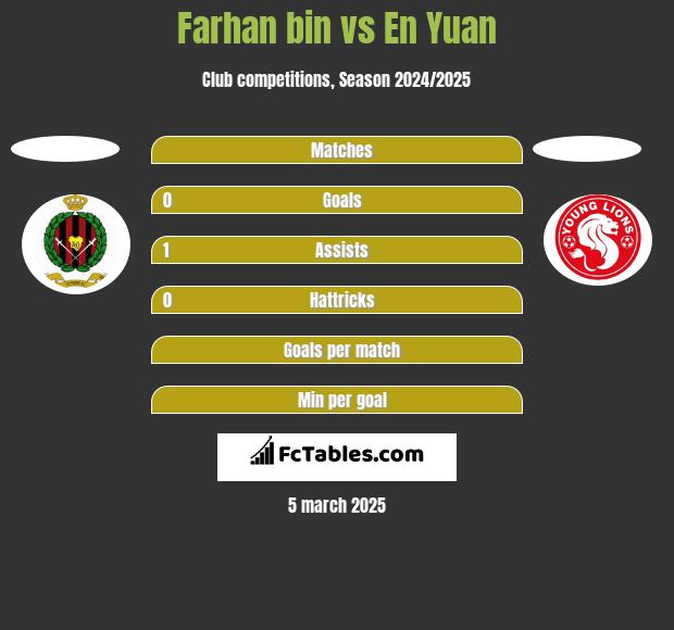 Farhan bin vs En Yuan h2h player stats