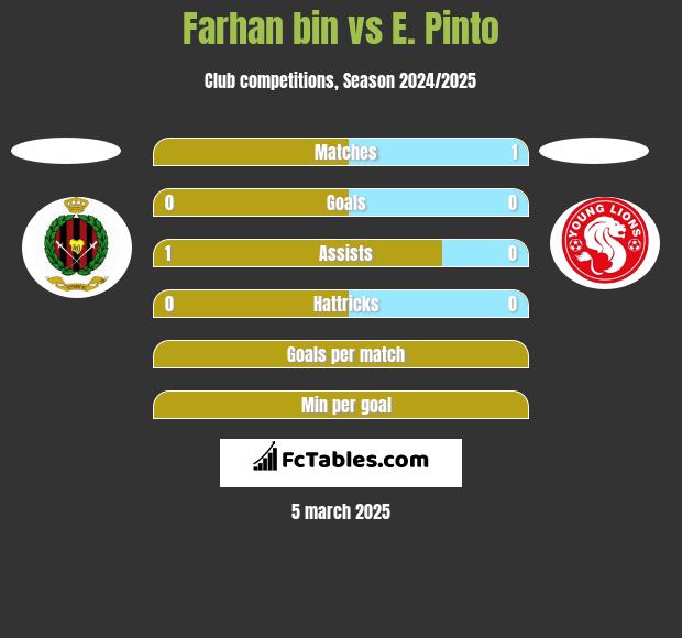 Farhan bin vs E. Pinto h2h player stats