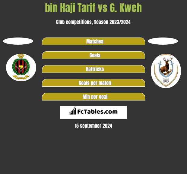 bin Haji Tarif vs G. Kweh h2h player stats