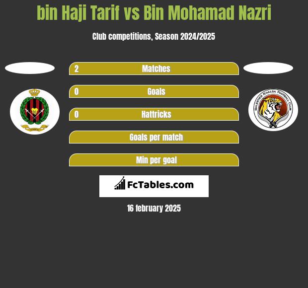 bin Haji Tarif vs Bin Mohamad Nazri h2h player stats