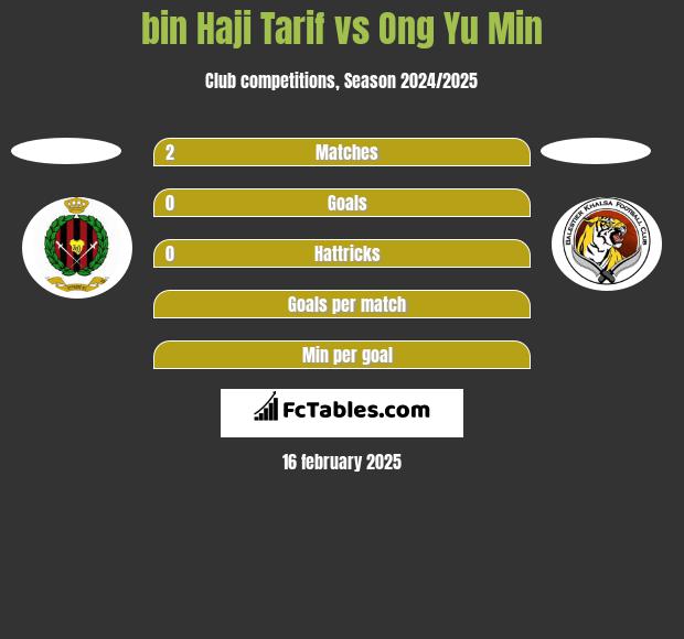 bin Haji Tarif vs Ong Yu Min h2h player stats