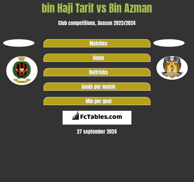 bin Haji Tarif vs Bin Azman h2h player stats