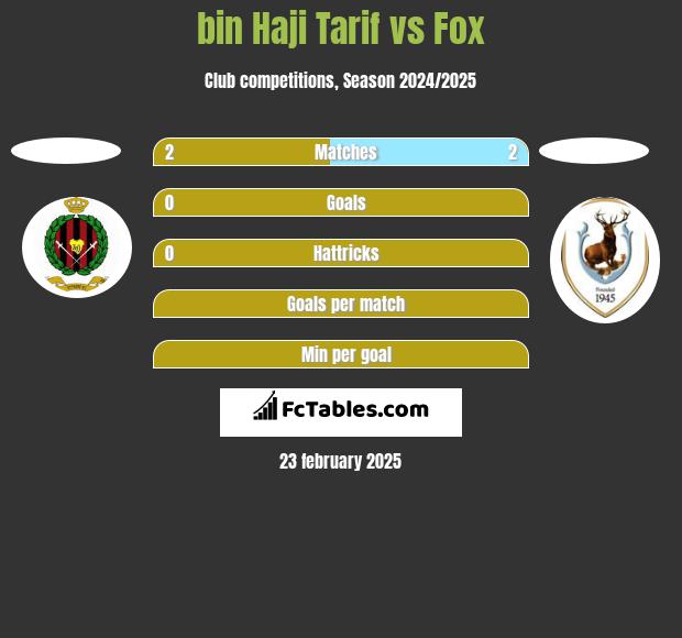 bin Haji Tarif vs Fox h2h player stats